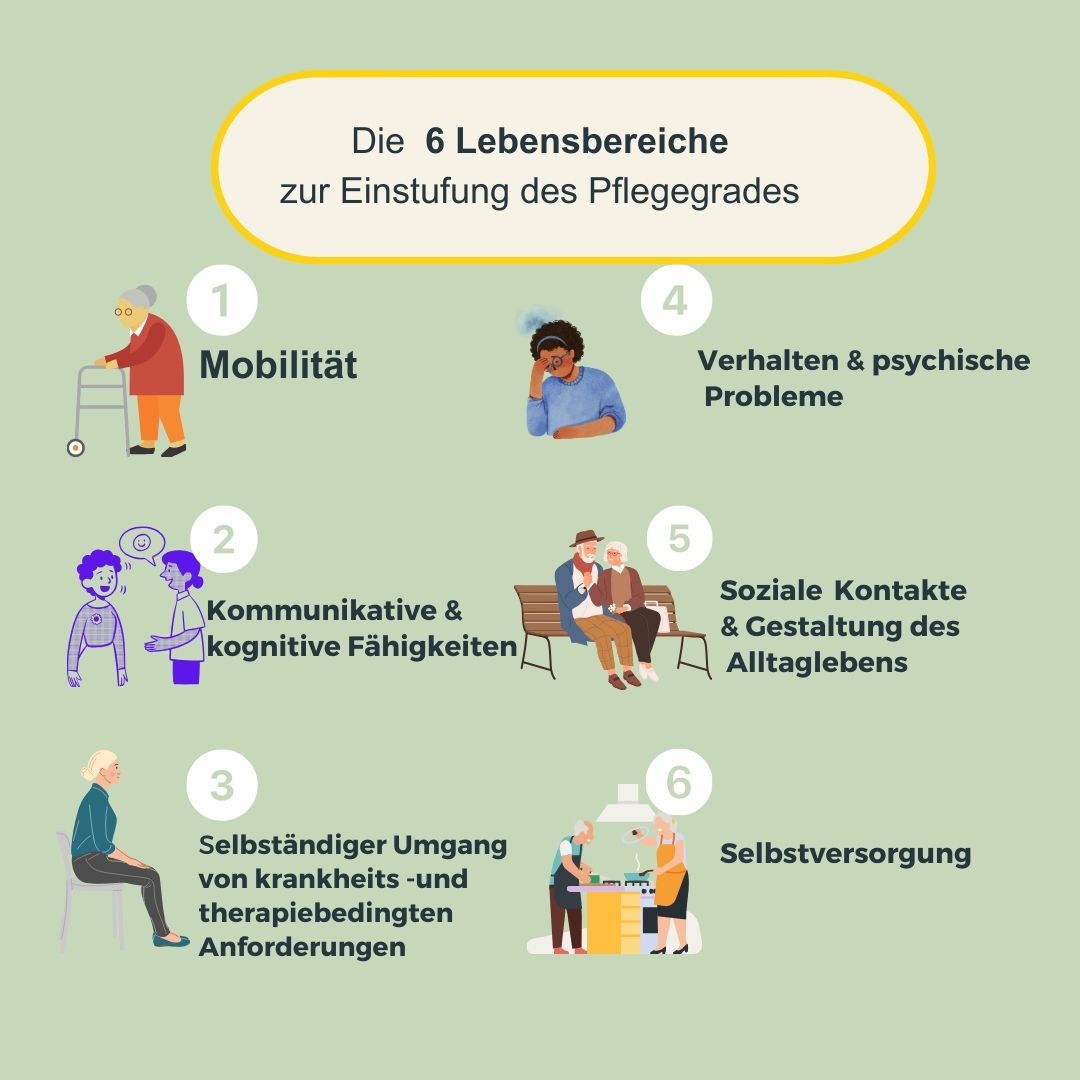 Die 6 Lebensbereiche zur Einstufung des Pflegegrades